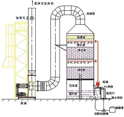 PP噴淋塔結(jié)構(gòu)圖